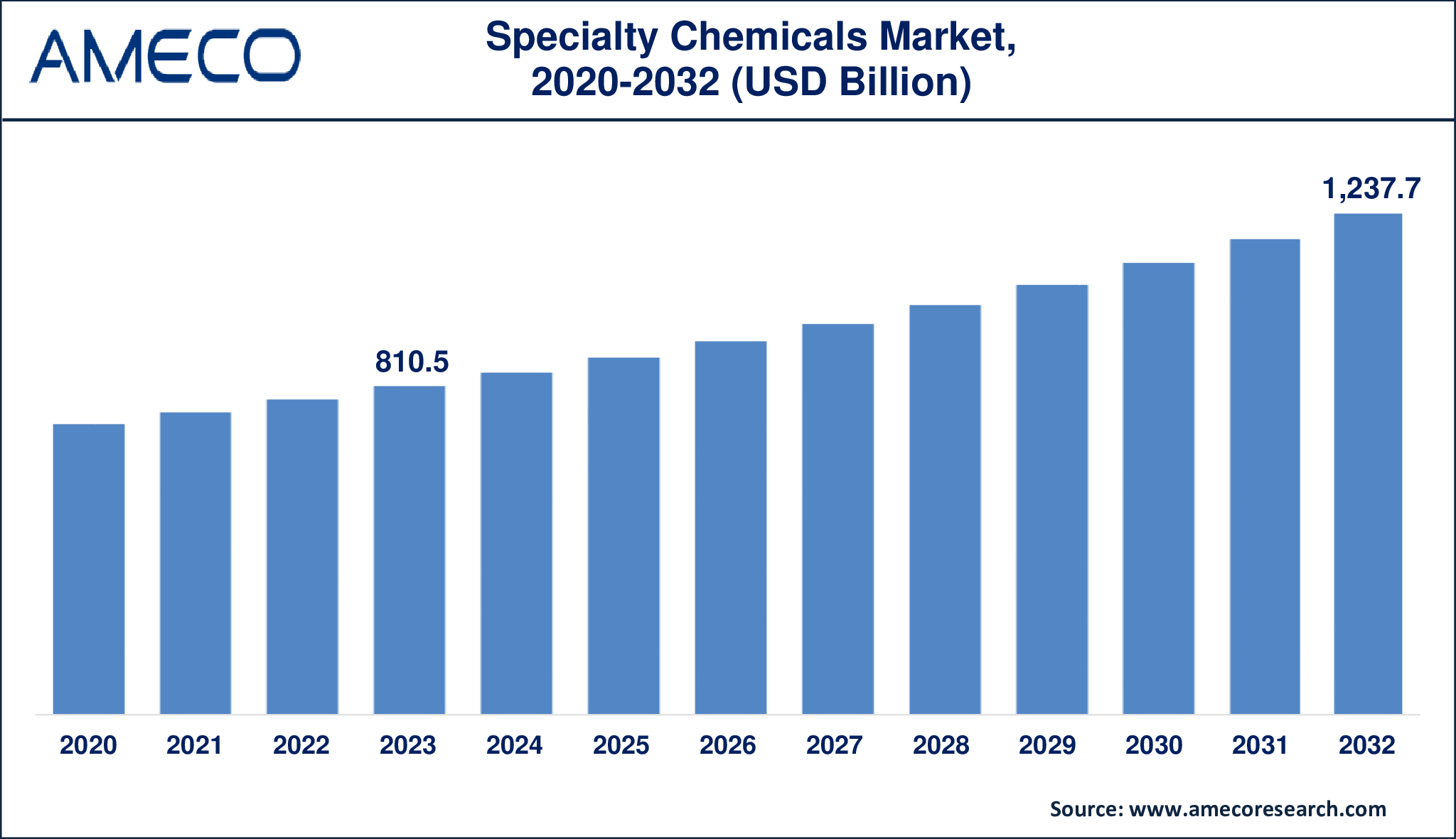 Specialty Chemicals Market Dynamics